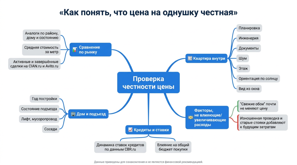 Как понять, что цена на однушку честная